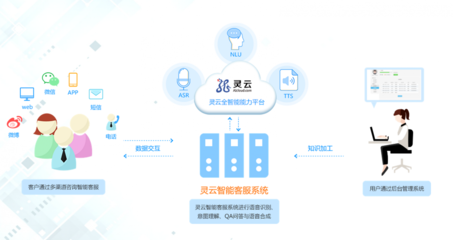 靈云全智能客服 以核心技術驅動，構建聯絡中心產業新生態